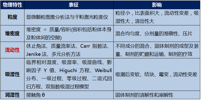如何表征医药粉体的流动性