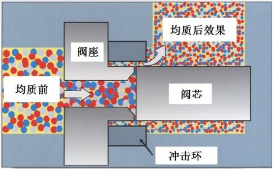 一文了解高压均质机