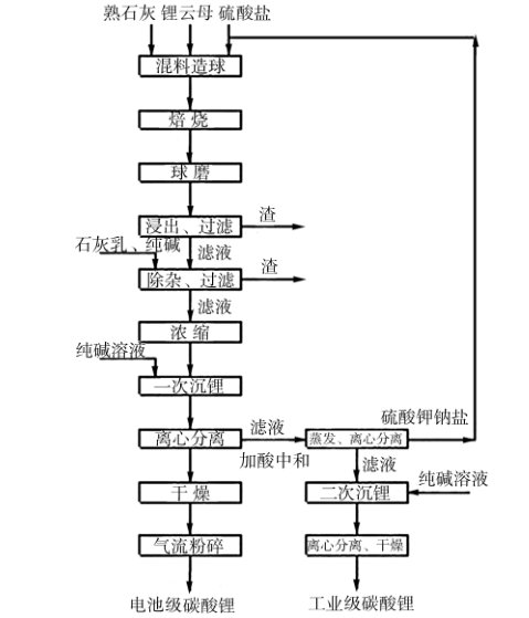 锂云母硫酸盐法生产碳酸锂的工艺流程图